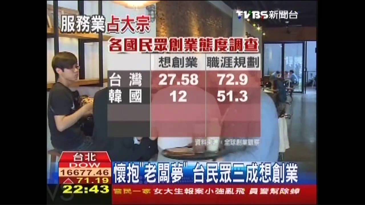 懷抱「老闆夢」 台民眾3成想創業