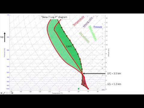 Visual Explanation of Meteorological Skew T Log P Sounding Diagrams