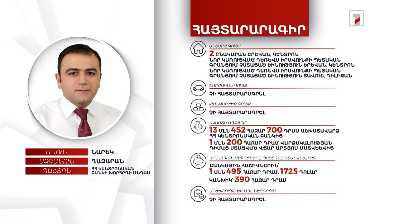 4 անշարժ գույք, 2 մլն 885 հազար դրամ. ՀՀ ԿԲ խորհրդի անդամ Նարեկ Ղազարյանի հայտարարագիրը