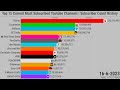 Top 15 Current Most Subscribed Youtube Channels | Subscriber Count History (2006-2023)