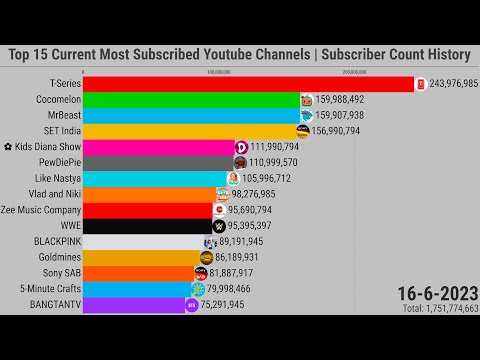 Top 15 Current Most Subscribed Youtube Channels | Subscriber Count History (2006-2023)