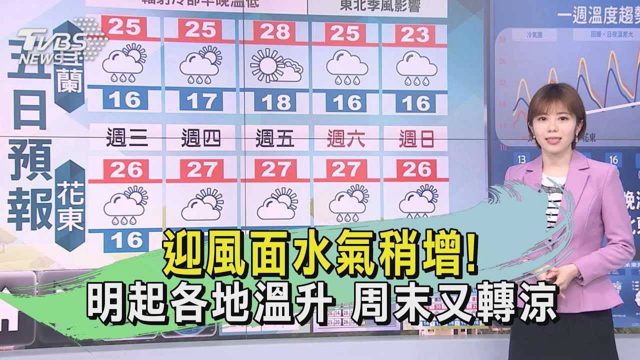迎風面水氣稍增!明起各地溫升 周末又轉涼