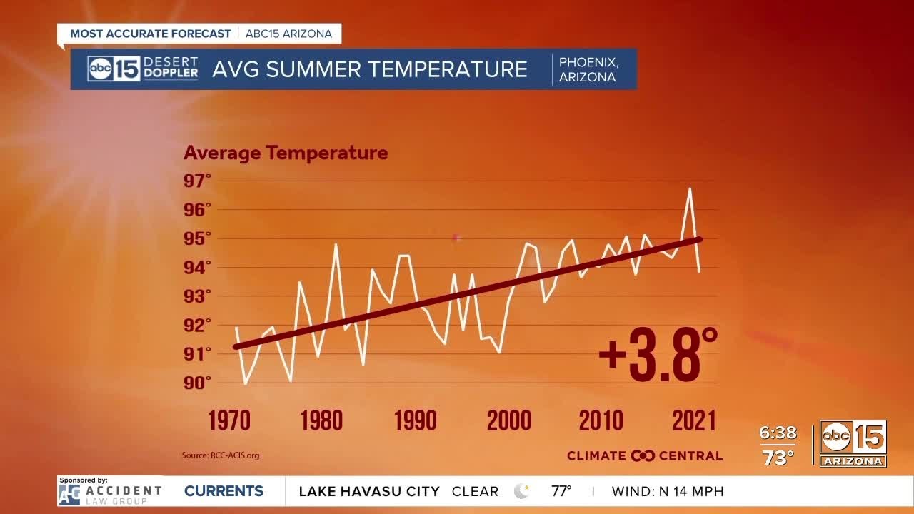What is the average summer temperature in Arizona? Tipseri