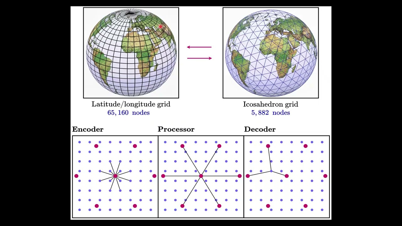 AI Weather Forecasting Explained in 3 Minutes! | 🌍 Graph Neural Networks vs Physics Models