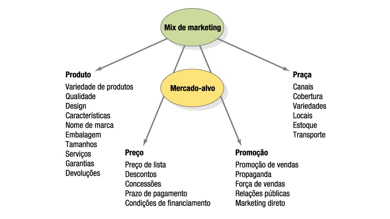 Os 4 Ps do Marketing  (Mix de marketing)