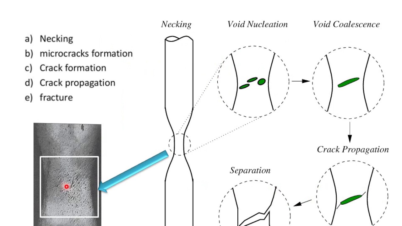 Brittle vs. Ductile Failure