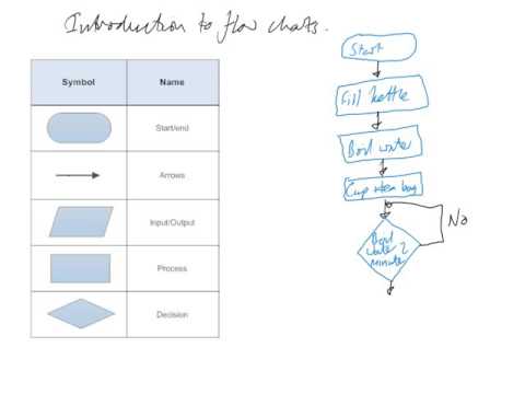 Introduction to Flowcharts