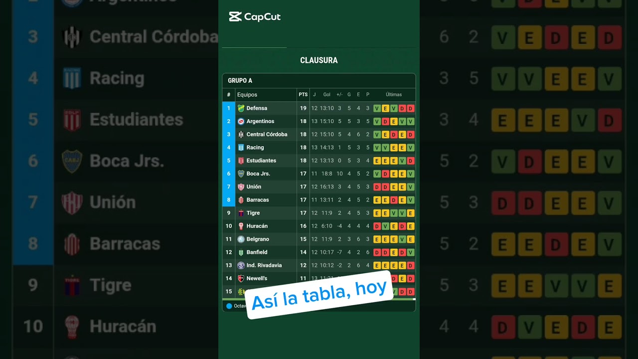 #Racing suma y sigue. A falta de varios partidos, así luce la tabla de posiciones de la zona A