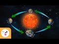 Rotation Et Translation De La Terre Les Mouvements De La Planète Terre