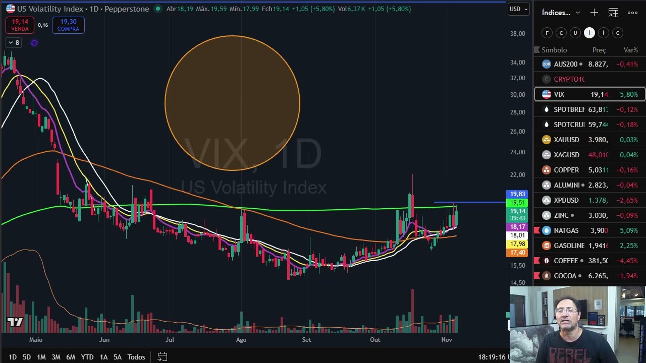Fechamento dia 6 novembro - Mercados caindo lá fora - Ibovespa faz nova máxima histórica