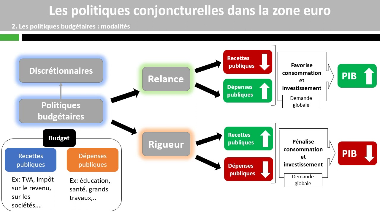 Les politiques conjoncturelles dans la zone euro