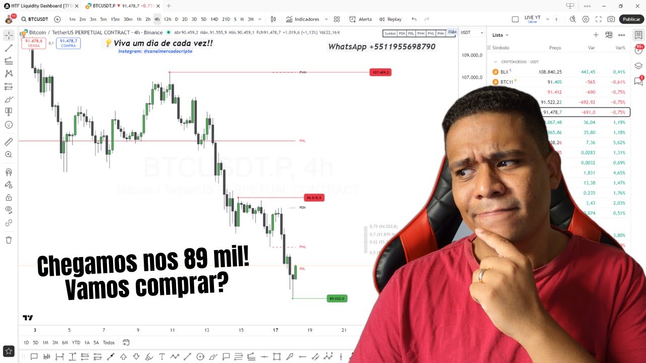 Bitcoin cai para 89 mil! Agora é fundo? Análise BTC, Ethereum ETH, Solana SOL,  Ripple XRP