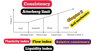 Soil Mechanics | Chapter 2 | All definition | Consistency | Atterberg limit | Liquidity index