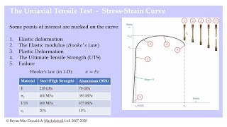 FEA101 Fundamentals of Stress and Strain