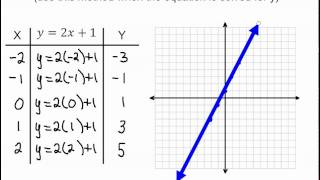 Download the video "Graphing Linear Functions using Tables"