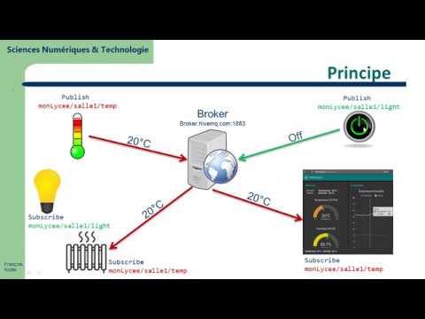 Principe MQTT Youtube