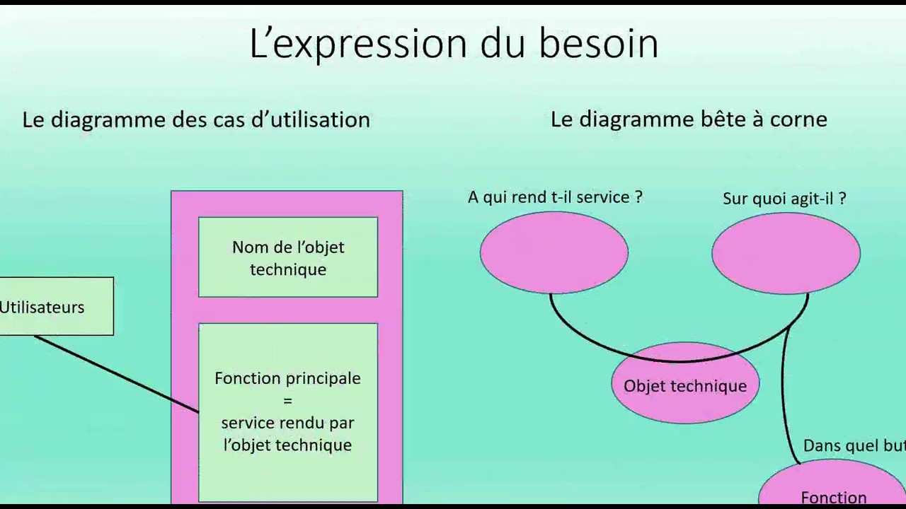 Technologie - Bête à cornes - Diagramme des cas d'utilisation