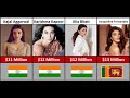 Comparison Richest Actresses 2022 Bollywood