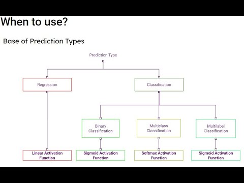 Activation Functions : What types of Activation functions to used in a neural network