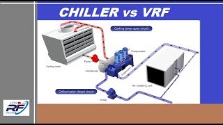 Sistemas Refrigeração - Chiller vs Sistemas VRF - Noções (RFvideoAulas)