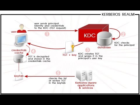 Client Server Authentication With Kerberos IPA Server RHCE EX300 + Lab Setup
