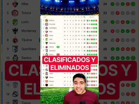 🔥LOS EQUIPOS ELIMINADOS y CLASIFICADOS a LIGUILLA al MOMENTO. #ligamx #ligabbvamx #futbolmexicano