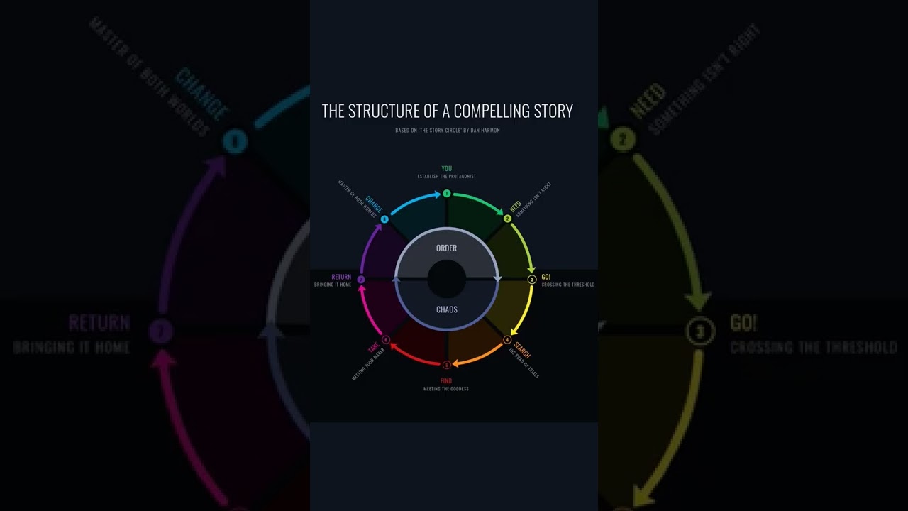 Story Structure Techniques