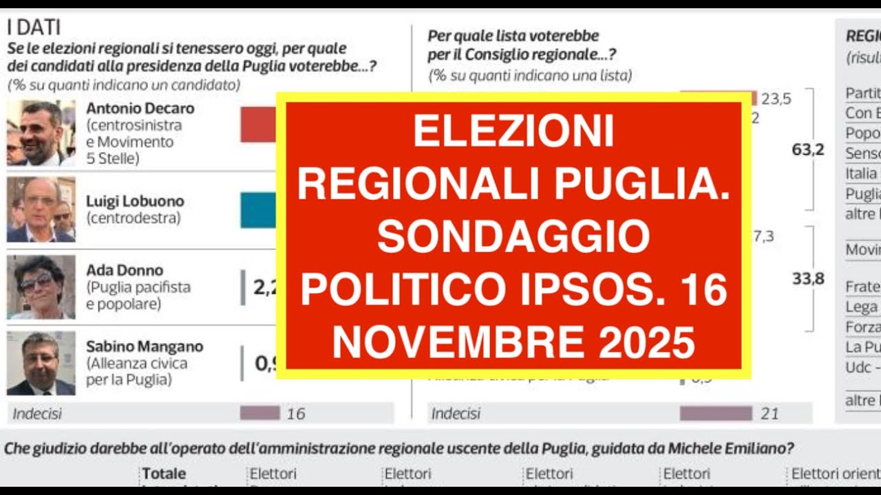ELEZIONI REGIONALI PUGLIA. SONDAGGIO POLITICO IPSOS. 16 NOVEMBRE 2025