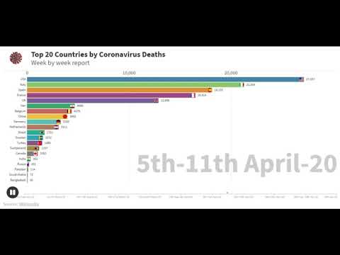 Top 20 Countries by Coronavirus deaths : News Update with bar chart race || 29-04-20