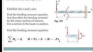 Beam Deflection Using Double Integration Method