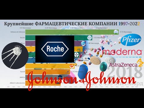 , title : 'ТОП 10 Фармацевтических Компаний 1997-2022, Какие Производители Вакцин от Коронавируса Круче?'