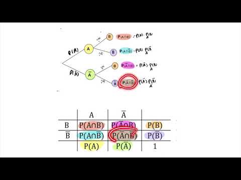 Wahrscheinlichkeit (38), Vierfeldertafel (Teil 6 ),Baumdiagramm in Vierfeldertafel übersetzen