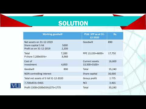 Introduction | Advanced Financial Accounting | FIN711 Topic001