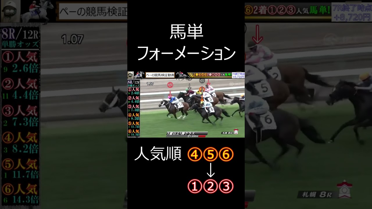 馬単人気順で!④⑤⑥→①②③人気