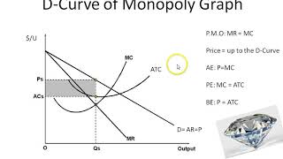 Monopoly - Demand Curve