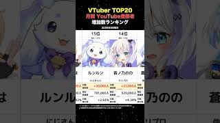 【TOP20】VTuber月間YouTube登録者増加数ランキング【2025年8月度】