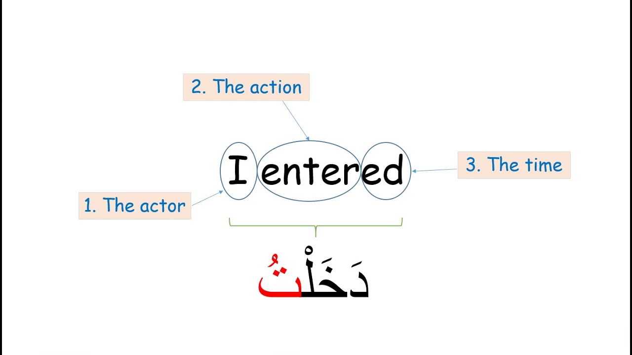 Introduction to verbs