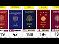 World Most Powerful Passports (2024) - 199 Countries Compared