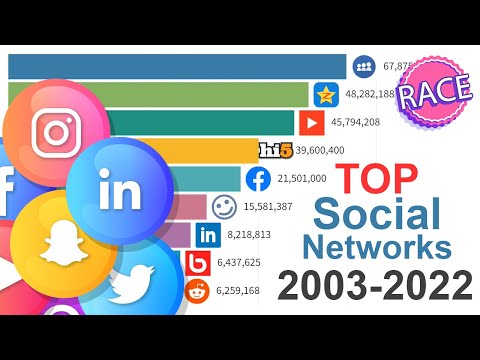 NEW! Most Popular Social Networks 2003 - 2022