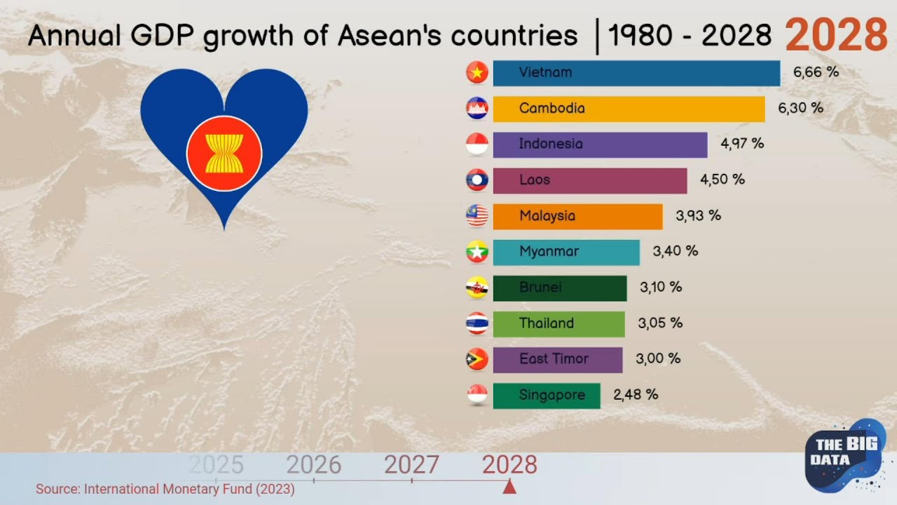 Annual GDP growth of Asean's countries │1980 - 2028