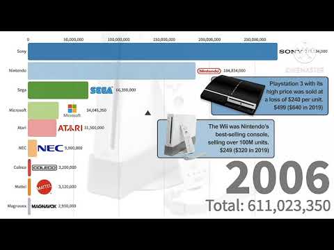 Top Best Selling Brand For Video Game Consoles 1972-2019