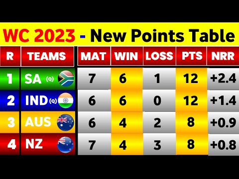 World Cup Points Table 2023 - After South Africa Win Vs NewZealand || World Cup 2023 Points Table