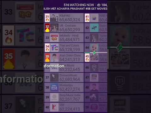 top 50 youtubers live sub count UR-Cristianm 65,650,000 SV KIMPRO 65,650,000 Sud