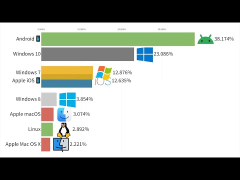 Most Popular Operating Systems: Data from 1985 to 2025