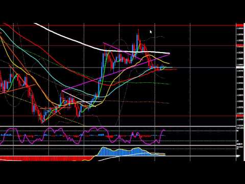 Forex Trading - GBPUSD Daily Technical Analysis on 14th of July 2015