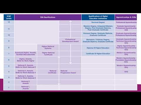 SCQF Levels Explained