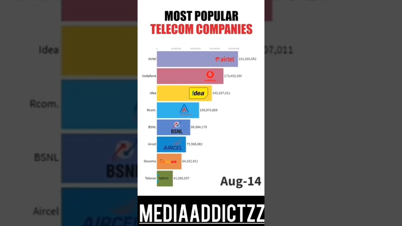 Which telecom company is number 1 in India?