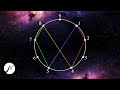 Alle 9 Solfeggio Frequenzen Körper Geist Klangtherapie