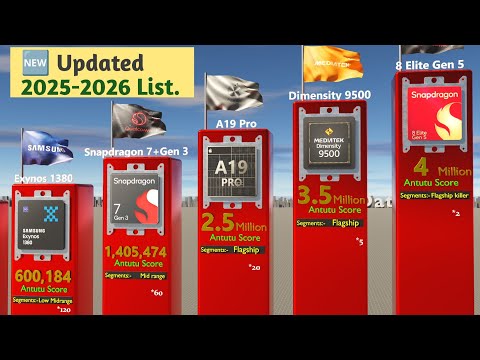 These Are The Most Powerful Smartphone CPUs |Cheap CPU Beats Flagship?⚡ (Official AnTuTu Score!)