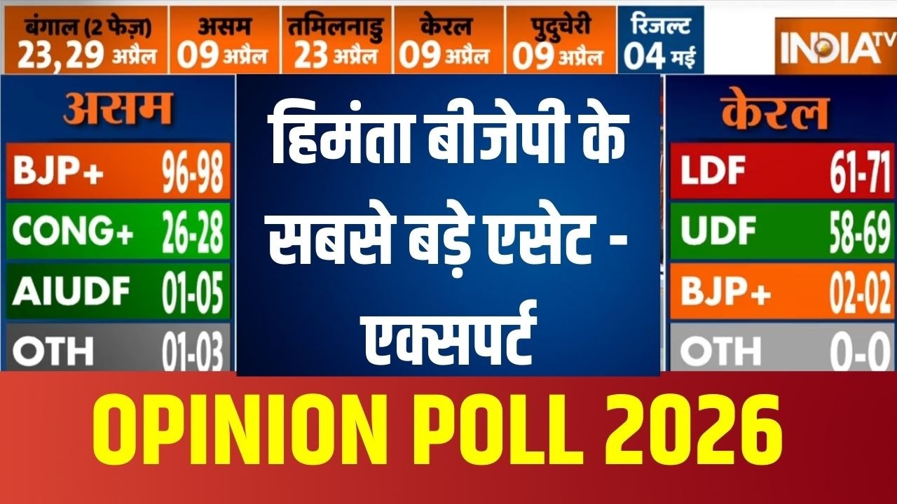 Assam Opinion Poll 2026 : हिमंता बीजेपी के बड़े एसेट - एक्सपर्ट | Himanta | BJP 